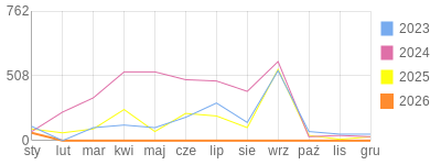 Wykres roczny blog rowerowy FENIKS.bikestats.pl